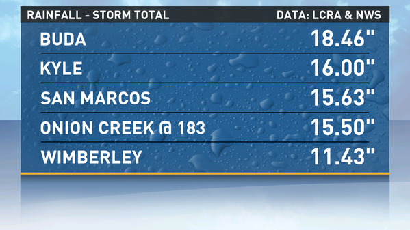 Flash Flood Rain Totals in Austin Area